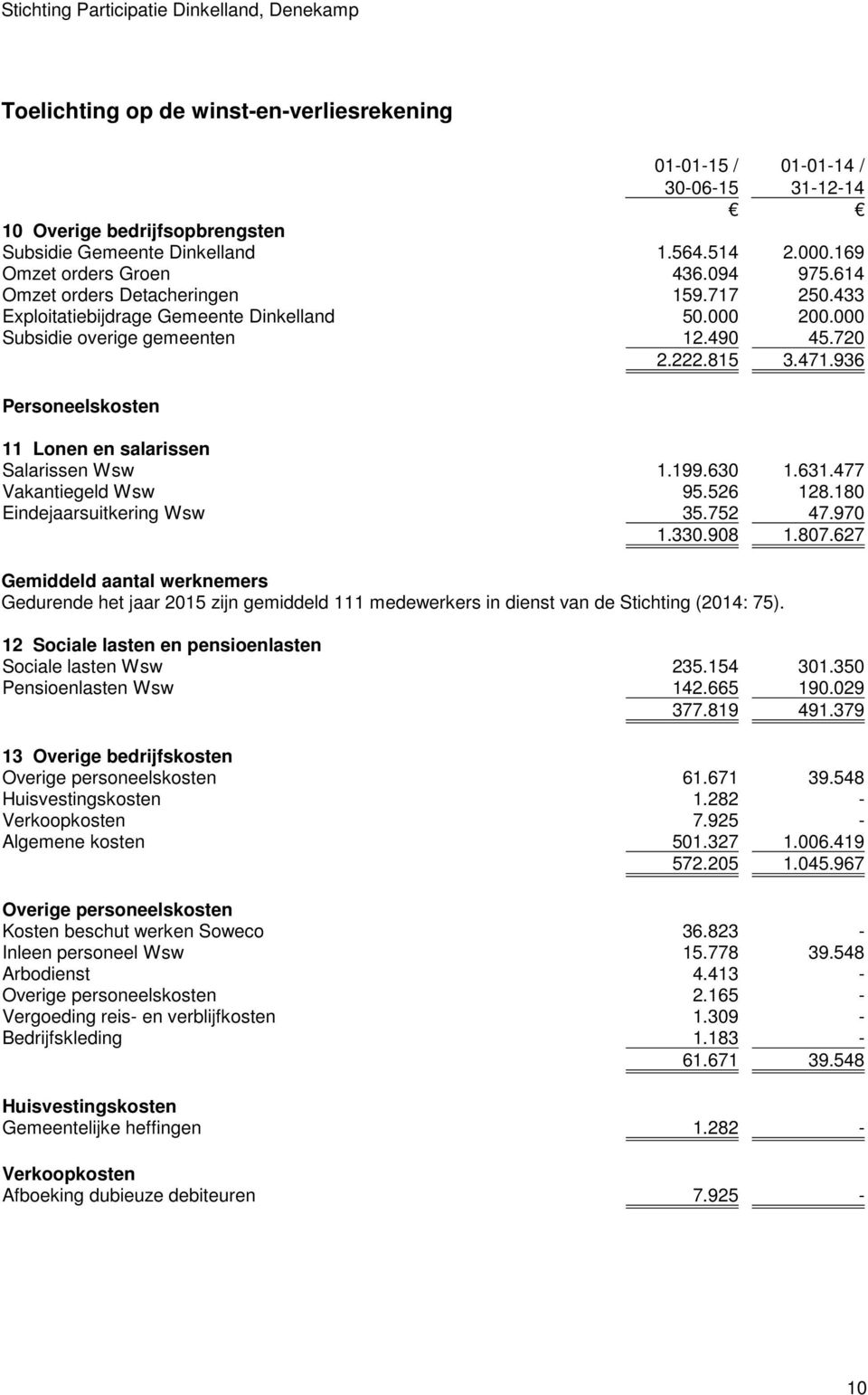 936 Personeelskosten 11 Lonen en salarissen Salarissen Wsw 1.199.630 1.631.477 Vakantiegeld Wsw 95.526 128.180 Eindejaarsuitkering Wsw 35.752 47.970 1.330.908 1.807.