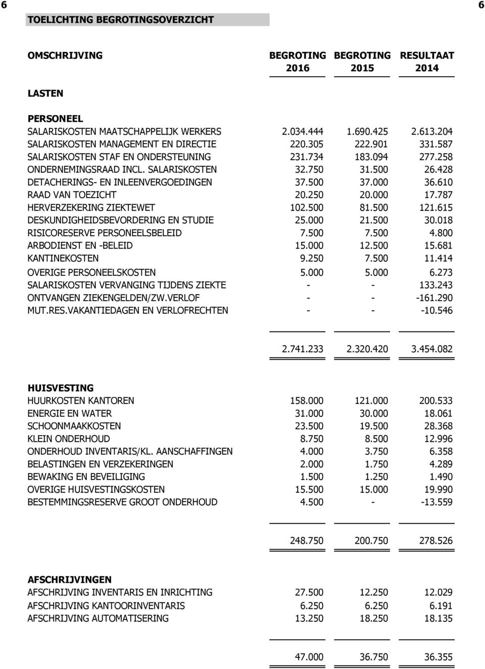 428 DETACHERINGS- EN INLEENVERGOEDINGEN 37.500 37.000 36.610 RAAD VAN TOEZICHT 20.250 20.000 17.787 HERVERZEKERING ZIEKTEWET 102.500 81.500 121.615 DESKUNDIGHEIDSBEVORDERING EN STUDIE 25.000 21.