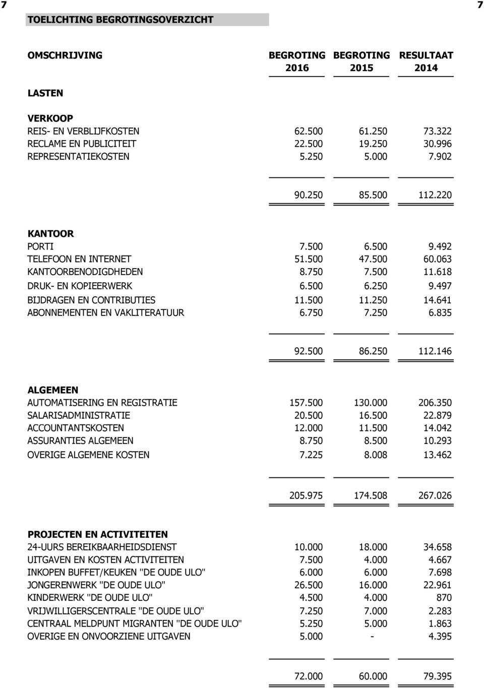 500 6.250 9.497 BIJDRAGEN EN CONTRIBUTIES 11.500 11.250 14.641 ABONNEMENTEN EN VAKLITERATUUR 6.750 7.250 6.835 92.500 86.250 112.146 ALGEMEEN AUTOMATISERING EN REGISTRATIE 157.500 130.000 206.