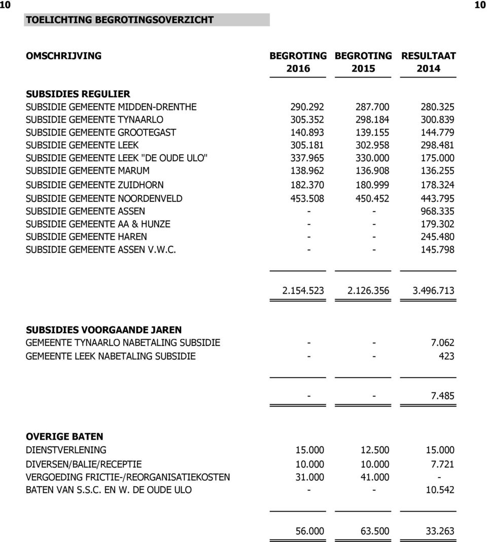 965 330.000 175.000 SUBSIDIE GEMEENTE MARUM 138.962 136.908 136.255 SUBSIDIE GEMEENTE ZUIDHORN 182.370 180.999 178.324 SUBSIDIE GEMEENTE NOORDENVELD 453.508 450.452 443.