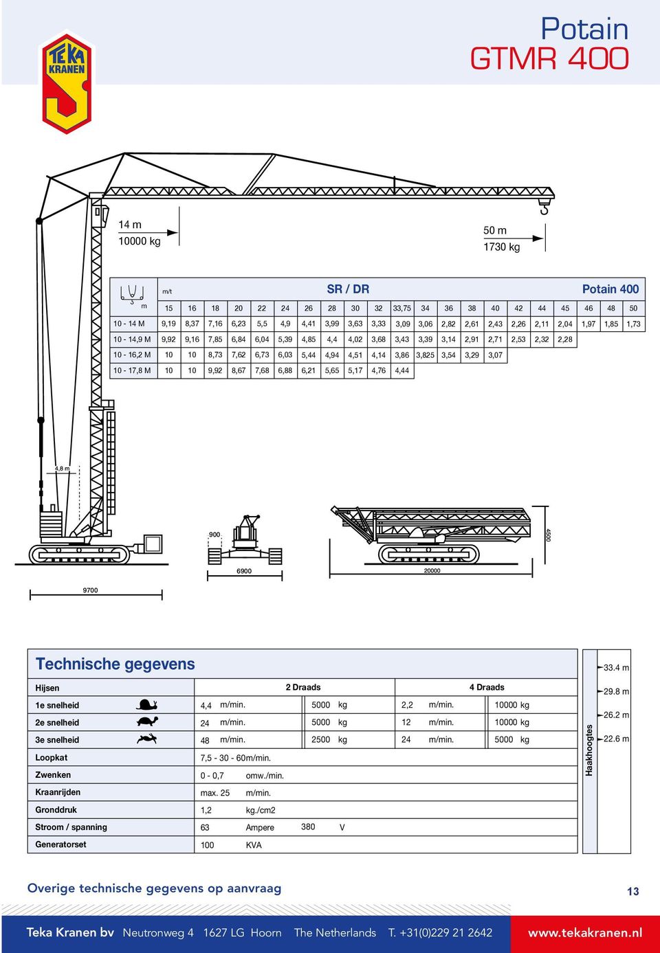 Hijsen 1e snelheid 2e snelheid 3e snelheid Loopka Zwenken 2 Draads Draads, 2 000 000 2,2 000 000 0 2 000 7, - - 0 0-0,7 ow./in. Haakhooges 29. 2.2 22. Kraanrijden ax.