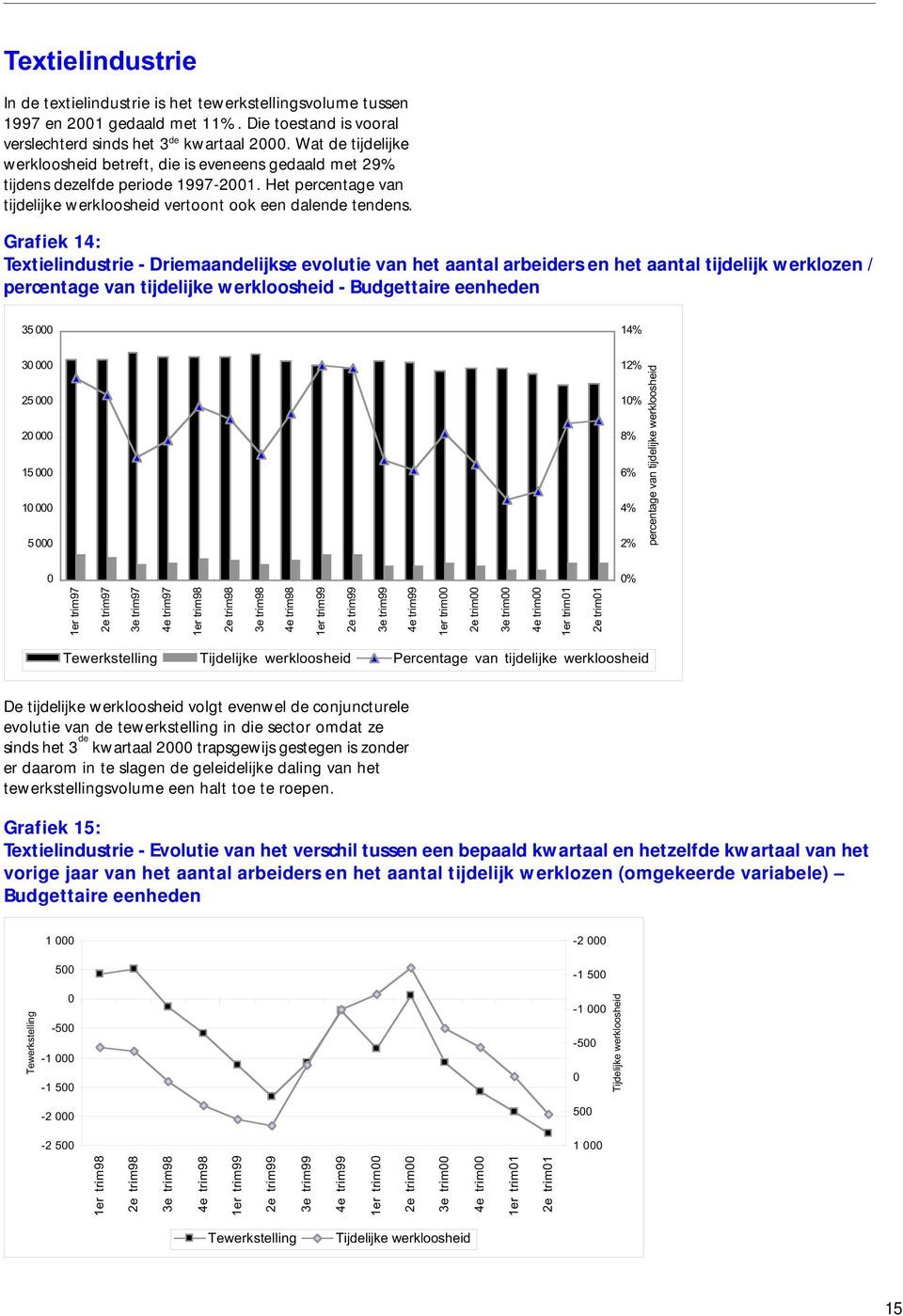 Grafiek 14: Textielindustrie - Driemaandelijkse evolutie van het aantal arbeiders en het aantal tijdelijk werklozen / percentage van tijdelijke werkloosheid - Budgettaire eenheden 35 14% 3 25 2 15 1