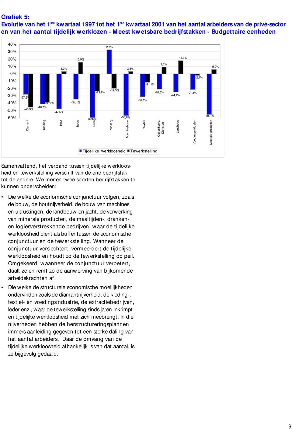 Kleding -47,5% Hout Bouw -59,5% Leder Visserij -56,6% Machinebouw Textiel Collec&pers.