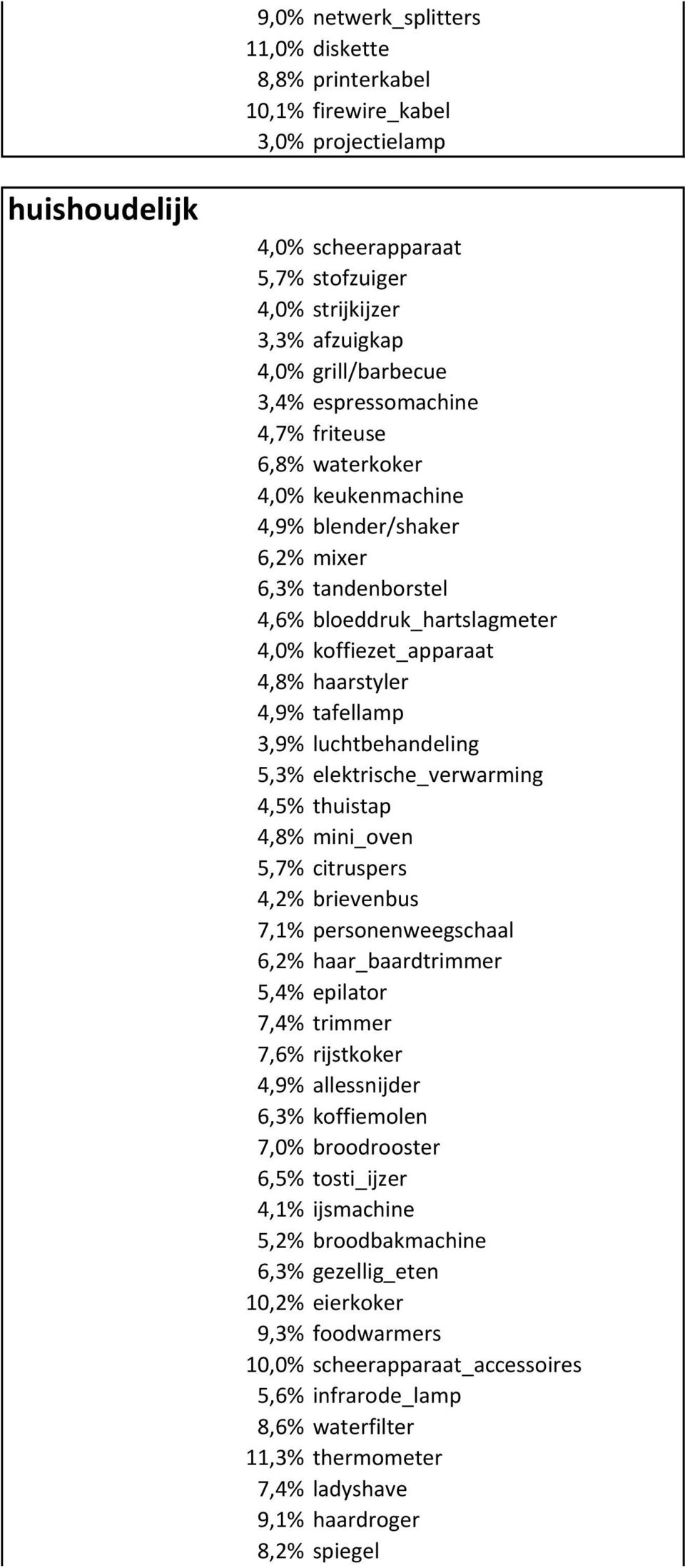 tafellamp 3,9% luchtbehandeling 5,3% elektrische_verwarming 4,5% thuistap 4,8% mini_oven 5,7% citruspers 4,2% brievenbus 7,1% personenweegschaal 6,2% haar_baardtrimmer 5,4% epilator 7,4% trimmer 7,6%