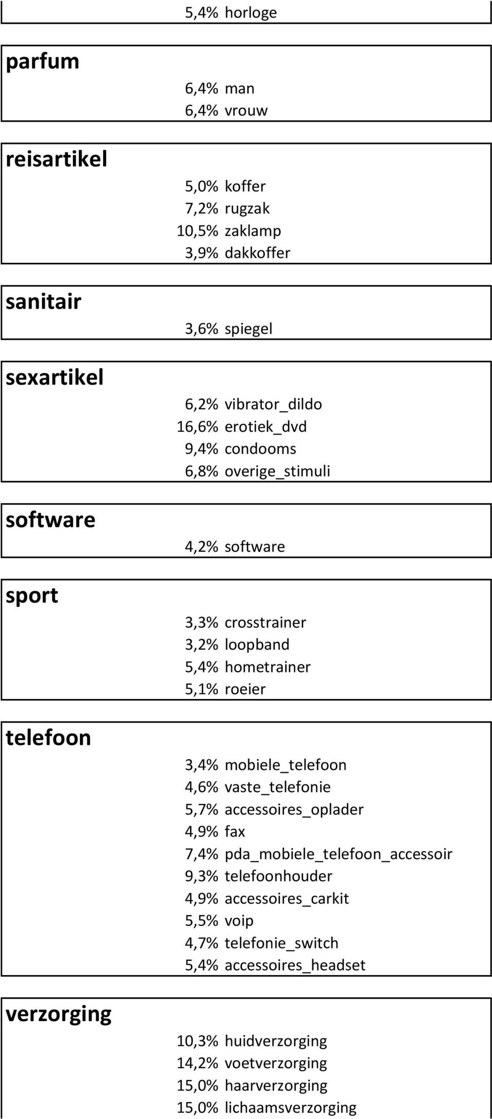 hometrainer 5,1% roeier 3,4% mobiele_telefoon 4,6% vaste_telefonie 5,7% accessoires_oplader 4,9% fax 7,4% pda_mobiele_telefoon_accessoir 9,3%