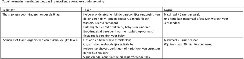 tanden poetsen, aan/uit kleden, wassen, luier verschonen) Maximaal 40 uur per week (Indicatie kan maximaal afgegeven worden voor 3 maanden) Hulp bij eten en/of drinken bij baby s en kinderen;