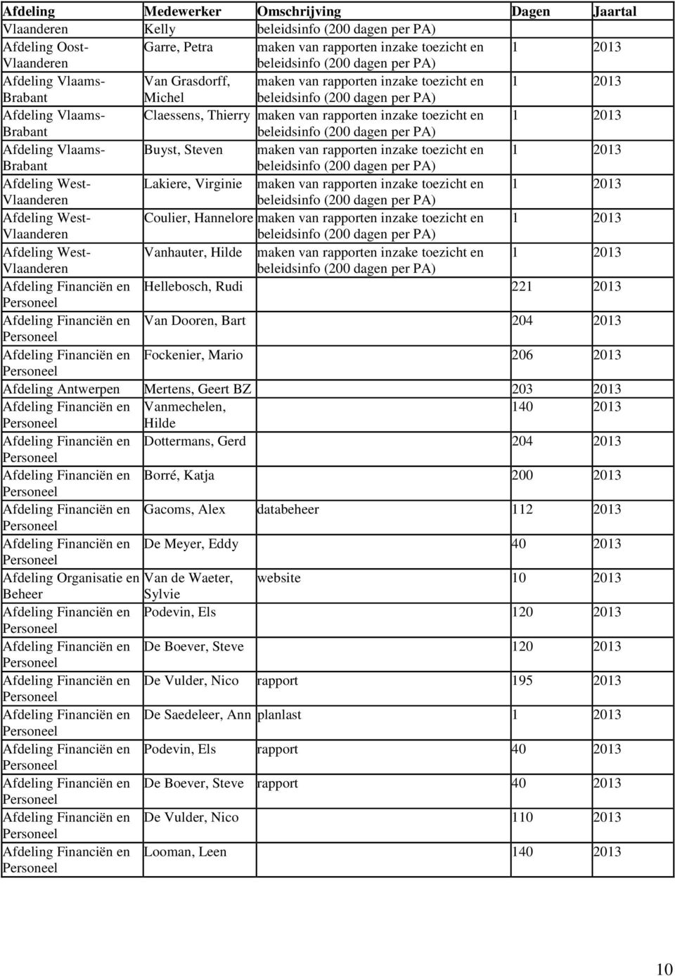 dagen per PA) Afdeling Vlaams- Buyst, Steven maken van rapporten inzake toezicht en 1 2013 Brabant beleidsinfo (200 dagen per PA) Afdeling West- Lakiere, Virginie maken van rapporten inzake toezicht