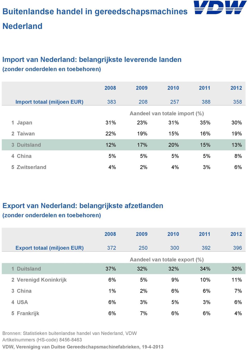 Nederland: belangrijkste afzetlanden (zonder onderdelen en toebehoren) Export totaal (miljoen EUR) 372 250 300 392 396 Aandeel van totale export (%) 1 Duitsland 37% 32% 32% 34% 30% 2