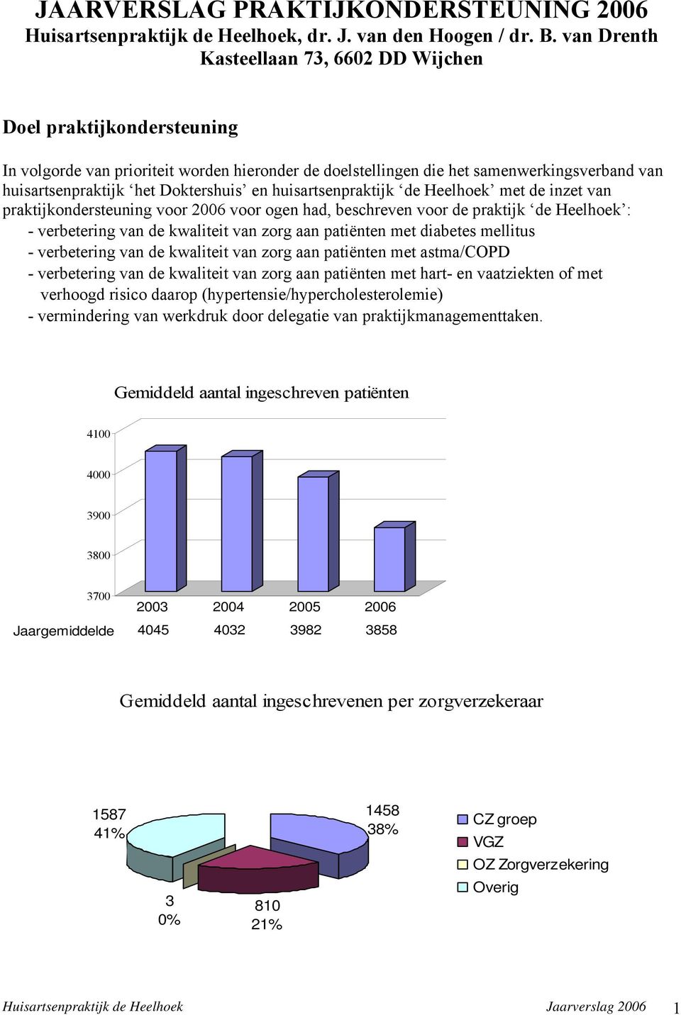 en huisartsenpraktijk de Heelhoek met de inzet van praktijkondersteuning voor 2006 voor ogen had, beschreven voor de praktijk de Heelhoek : - verbetering van de kwaliteit van zorg aan patiënten met