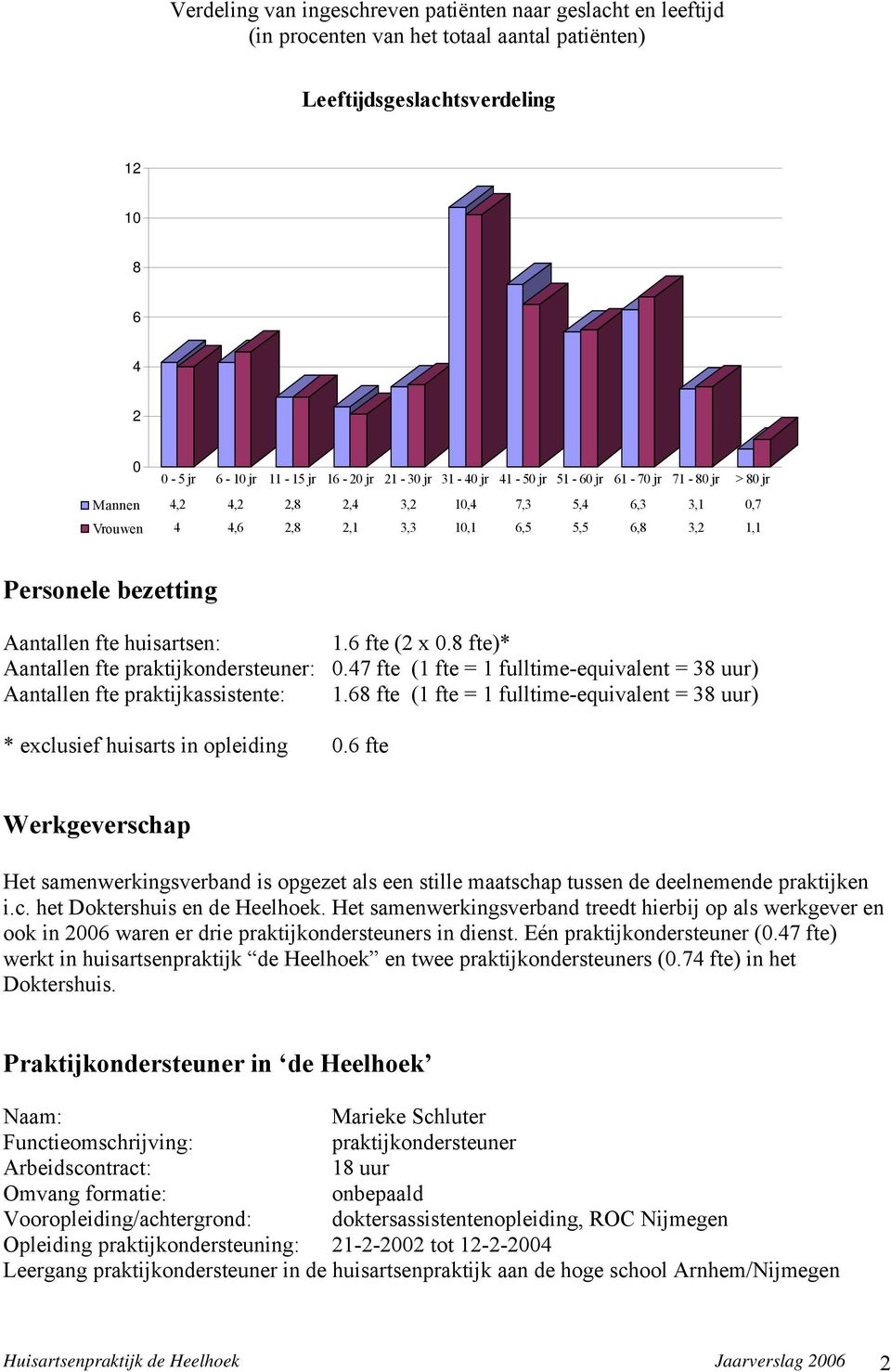 huisartsen: 1.6 fte (2 x 0.8 fte)* Aantallen fte praktijkondersteuner: 0.47 fte (1 fte = 1 fulltime-equivalent = 38 uur) Aantallen fte praktijkassistente: 1.