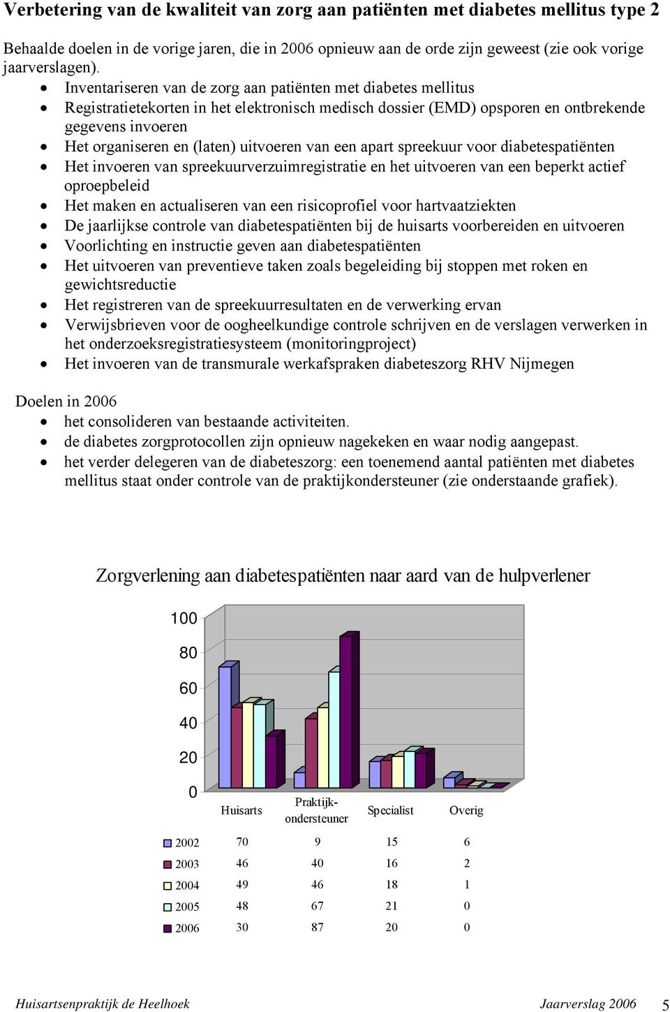 uitvoeren van een apart spreekuur voor diabetespatiënten Het invoeren van spreekuurverzuimregistratie en het uitvoeren van een beperkt actief oproepbeleid Het maken en actualiseren van een