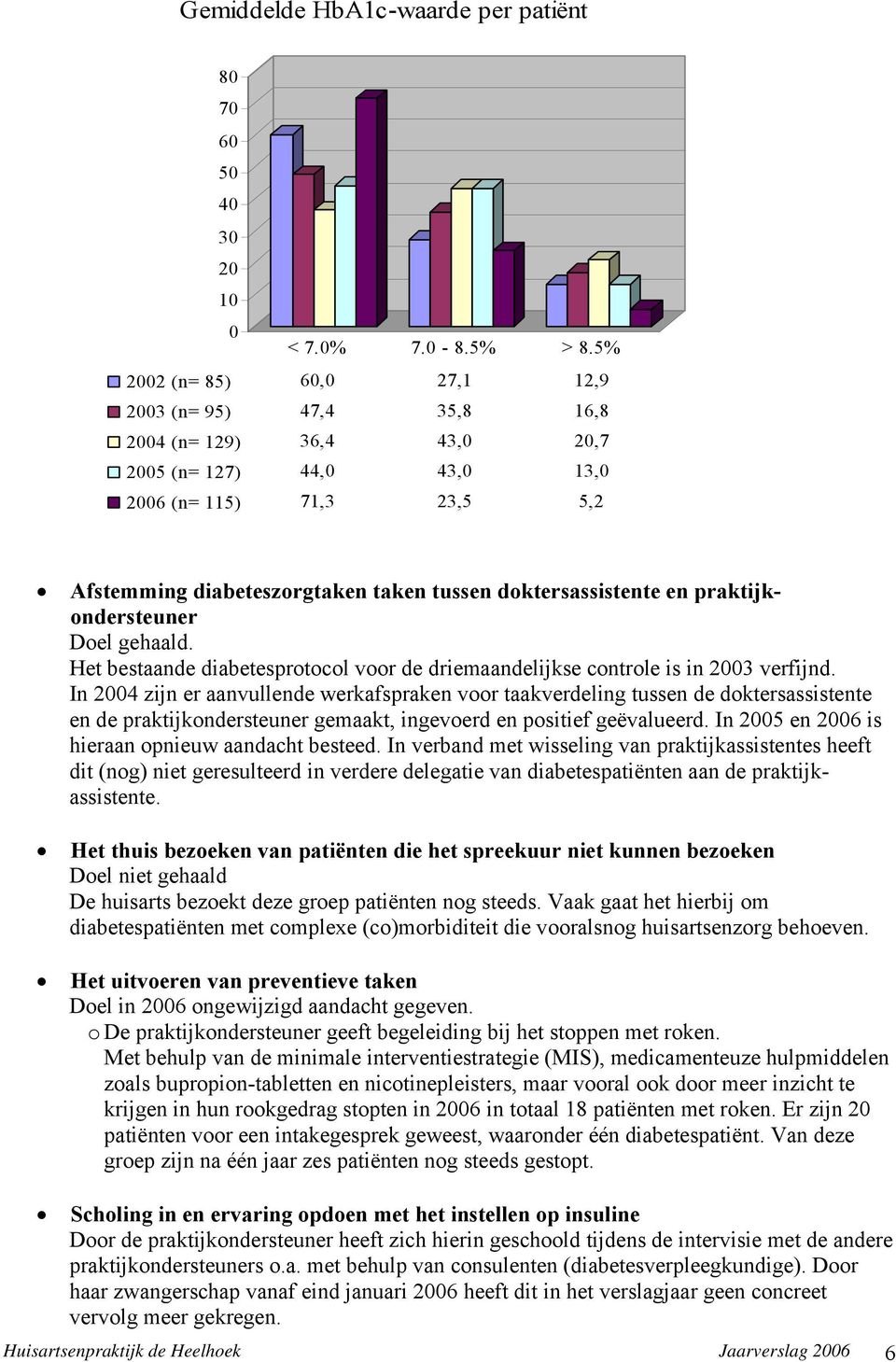 doktersassistente en praktijkondersteuner Doel gehaald. Het bestaande diabetesprotocol voor de driemaandelijkse controle is in 2003 verfijnd.