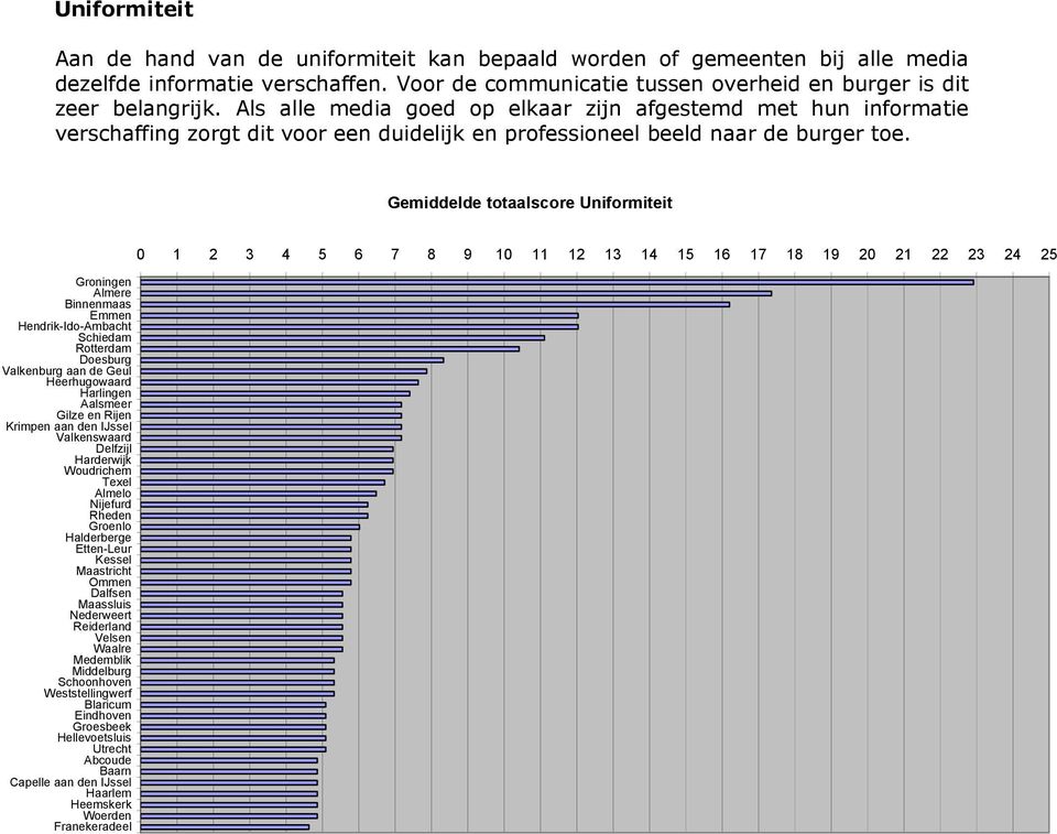 Gemiddelde totaalscore Uniformiteit Groningen Almere Binnenmaas Emmen Hendrik-Ido-Ambacht Schiedam Rotterdam Doesburg Valkenburg aan de Geul Heerhugowaard Harlingen Aalsmeer Gilze en Rijen Krimpen