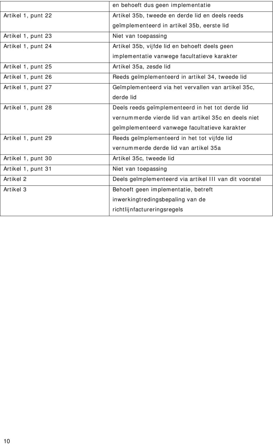 lid Artikel 1, punt 27 Geïmplementeerd via het vervallen van artikel 35c, derde lid Artikel 1, punt 28 Deels reeds geïmplementeerd in het tot derde lid vernummerde vierde lid van artikel 35c en deels