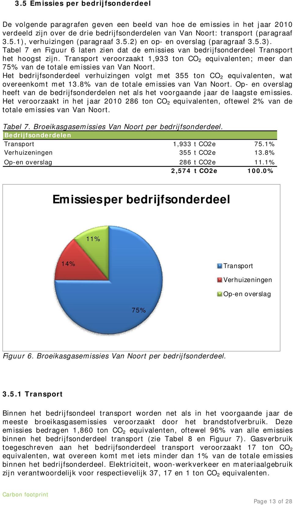 Transport veroorzaakt 1,933 ton CO 2 equivalenten; meer dan 75% van de totale emissies van Van Noort. Het bedrijfsonderdeel verhuizingen volgt met 355 ton CO 2 equivalenten, wat overeenkomt met 13.