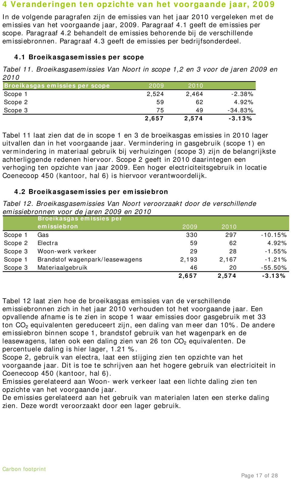 Broeikasgasemissies Van Noort in scope 1,2 en 3 voor de jaren 2009 en 2010 Broeikasgas emissies per scope 2009 2010 Scope 1 2,524 2,464-2.38% Scope 2 59 62 4.92% Scope 3 75 49-34.83% 2,657 2,574-3.