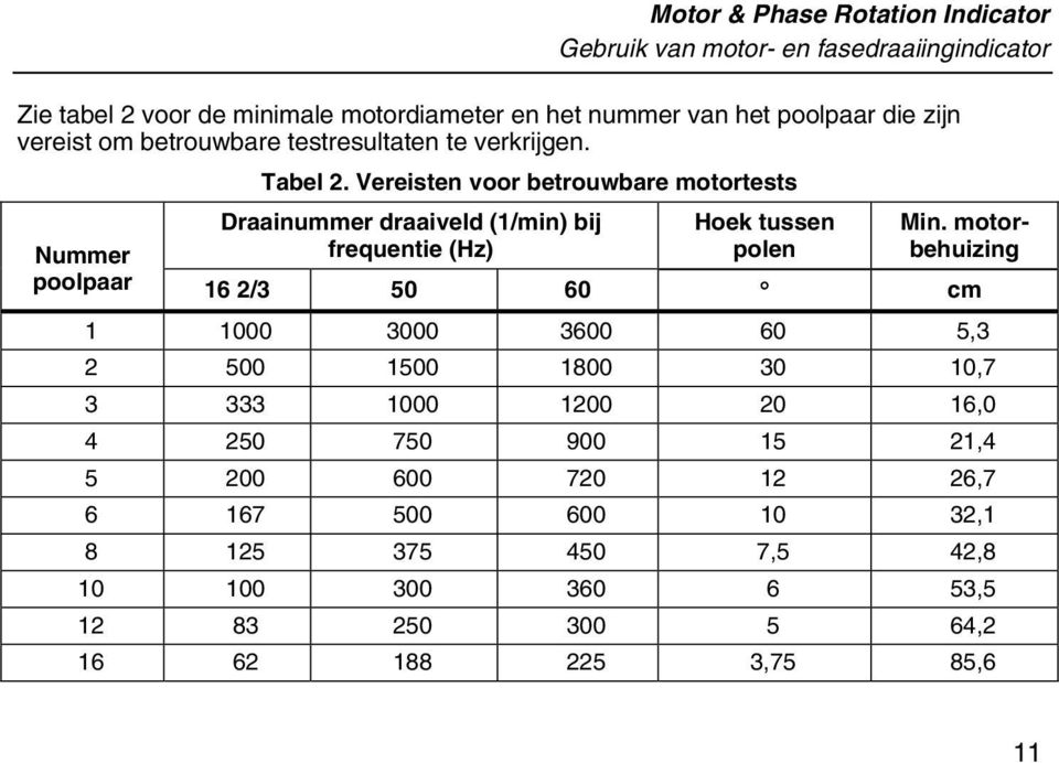 Vereisten voor betrouwbare motortests Nummer Draainummer draaiveld (1/min) bij frequentie (Hz) Hoek tussen polen Min.