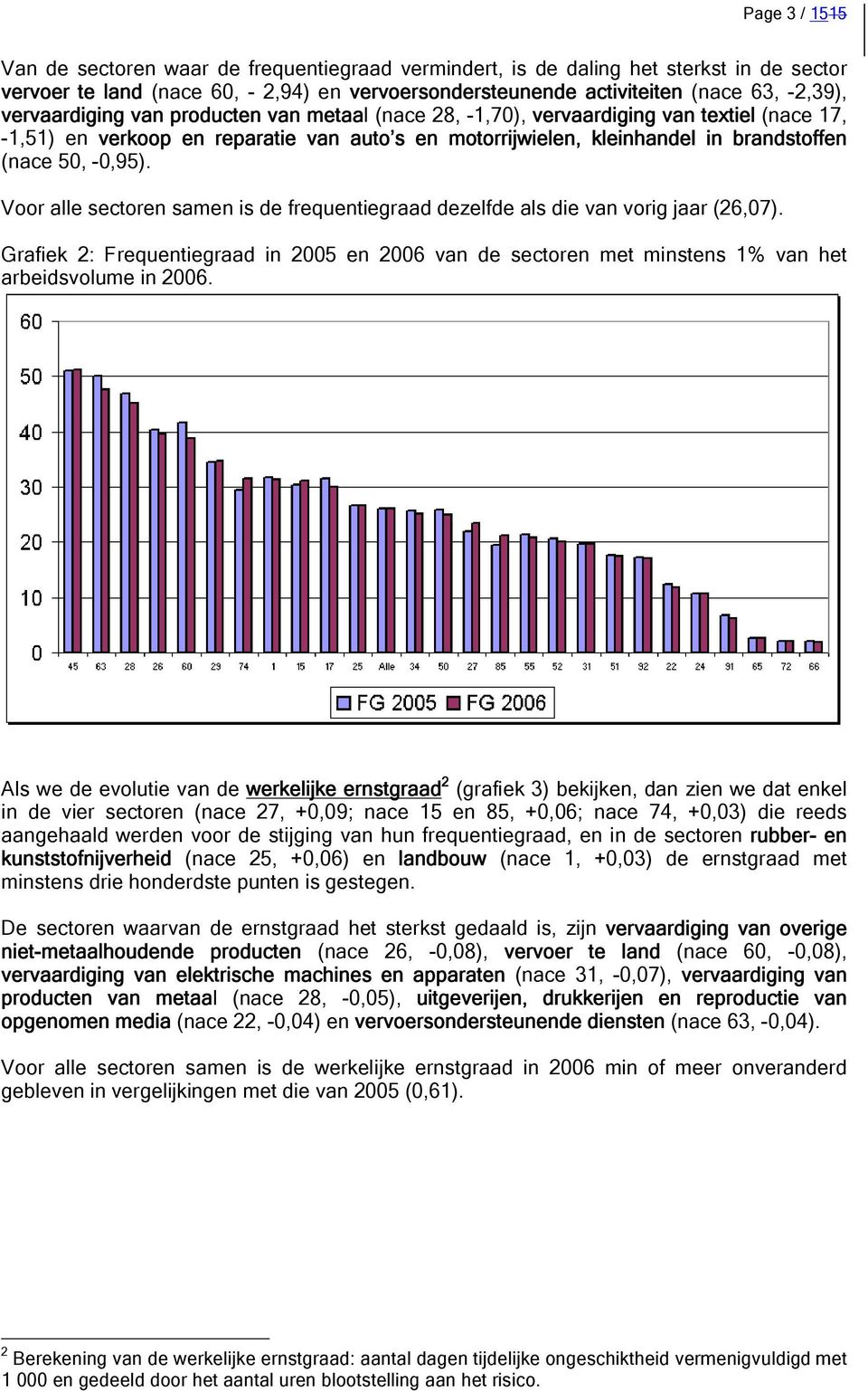 Voor alle sectoren samen is de frequentiegraad dezelfde als die van vorig jaar (26,07). Grafiek 2: Frequentiegraad in 2005 en 2006 van de sectoren met minstens 1% van het arbeidsvolume in 2006.