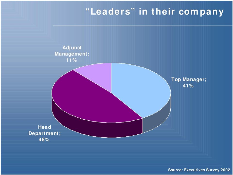Management; 11% Top