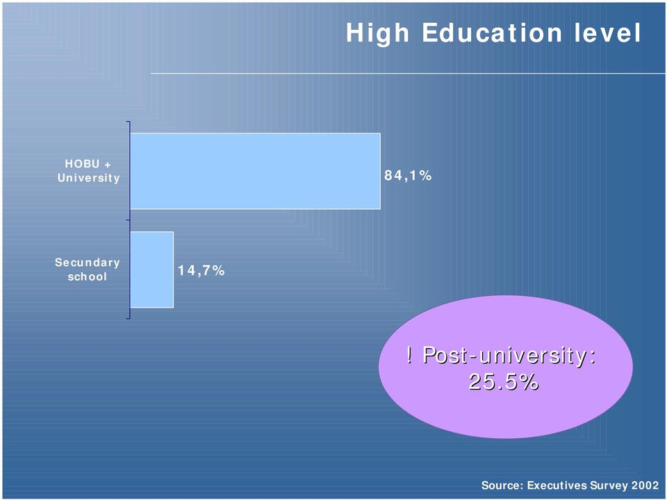 84,1% Secundary school