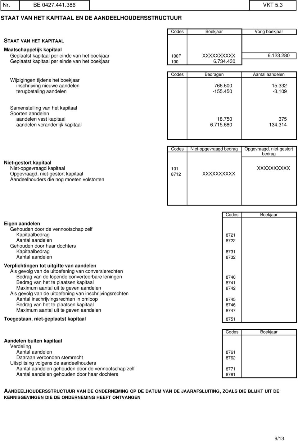 123.280 Geplaatst kapitaal per einde van het boekjaar 100 6.734.430 Codes Bedragen Aantal aandelen Wijzigingen tijdens het boekjaar inschrijving nieuwe aandelen 766.600 15.