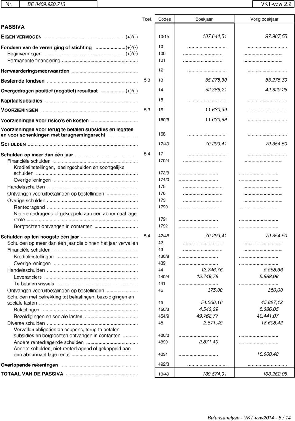 629,25 Kapitaalsubsidies... 15...... VOORZIENINGEN... 5.3 16 11.630,99... Voorzieningen voor risico's en kosten... 160/5 11.630,99... Voorzieningen voor terug te betalen subsidies en legaten en voor schenkingen met terugnemingsrecht.