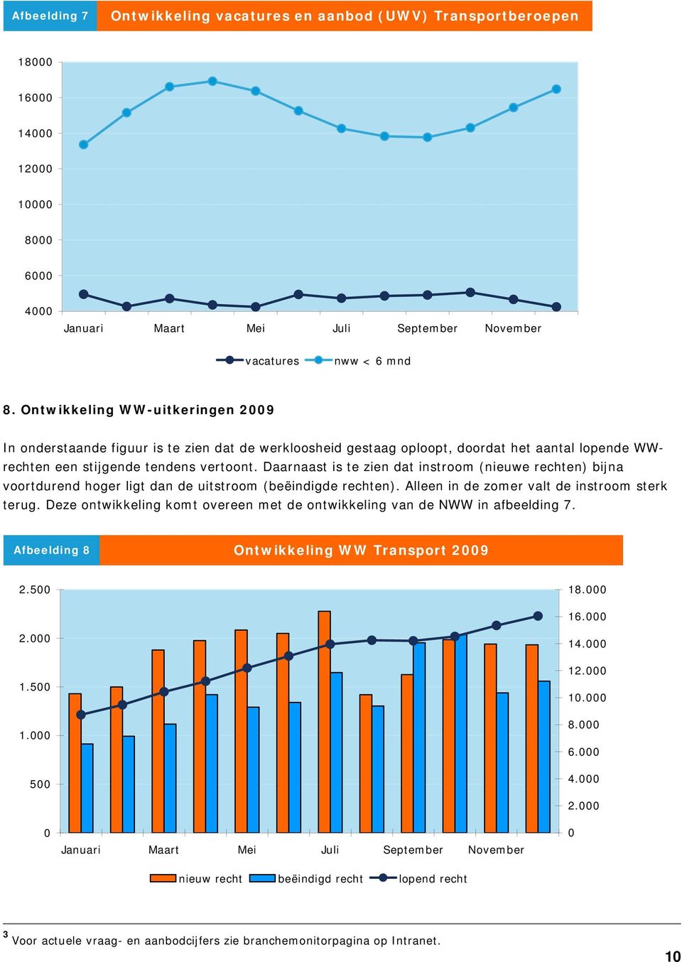 Daarnaast is te zien dat instroom (nieuwe rechten) bijna voortdurend hoger ligt dan de uitstroom (beëindigde rechten). Alleen in de zomer valt de instroom sterk terug.