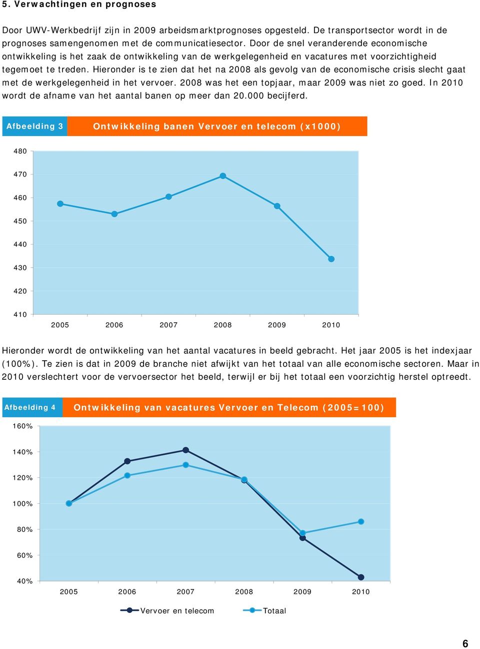 Hieronder is te zien dat het na 2008 als gevolg van de economische crisis slecht gaat met de werkgelegenheid in het vervoer. 2008 was het een topjaar, maar 2009 was niet zo goed.