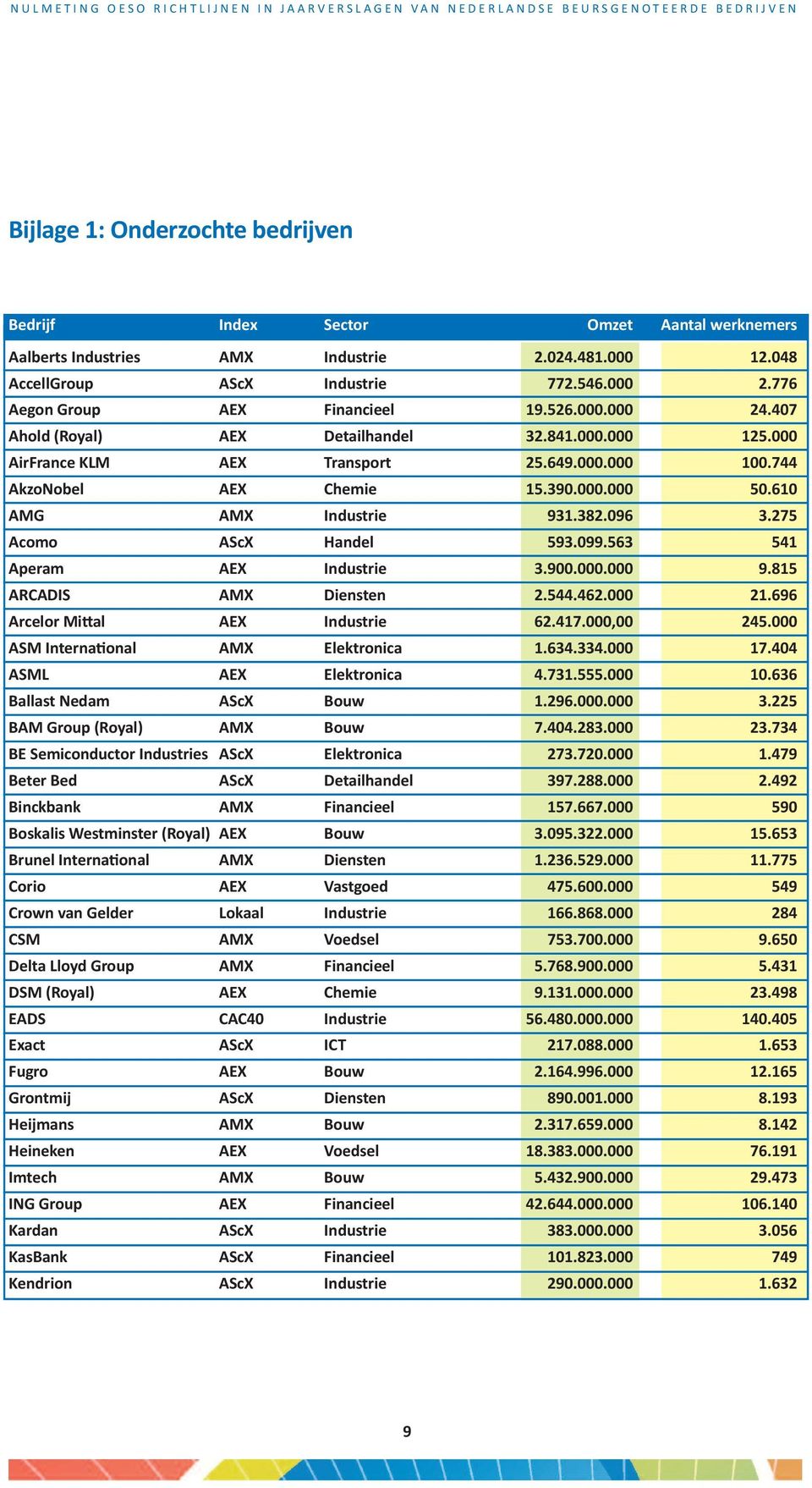 610 AMG AMX Industrie 931.382.096 3.275 Acomo AScX Handel 593.099.563 541 Aperam AEX Industrie 3.900.000.000 9.815 ARCADIS AMX Diensten 2.544.462.000 21.696 Arcelor Mittal AEX Industrie 62.417.
