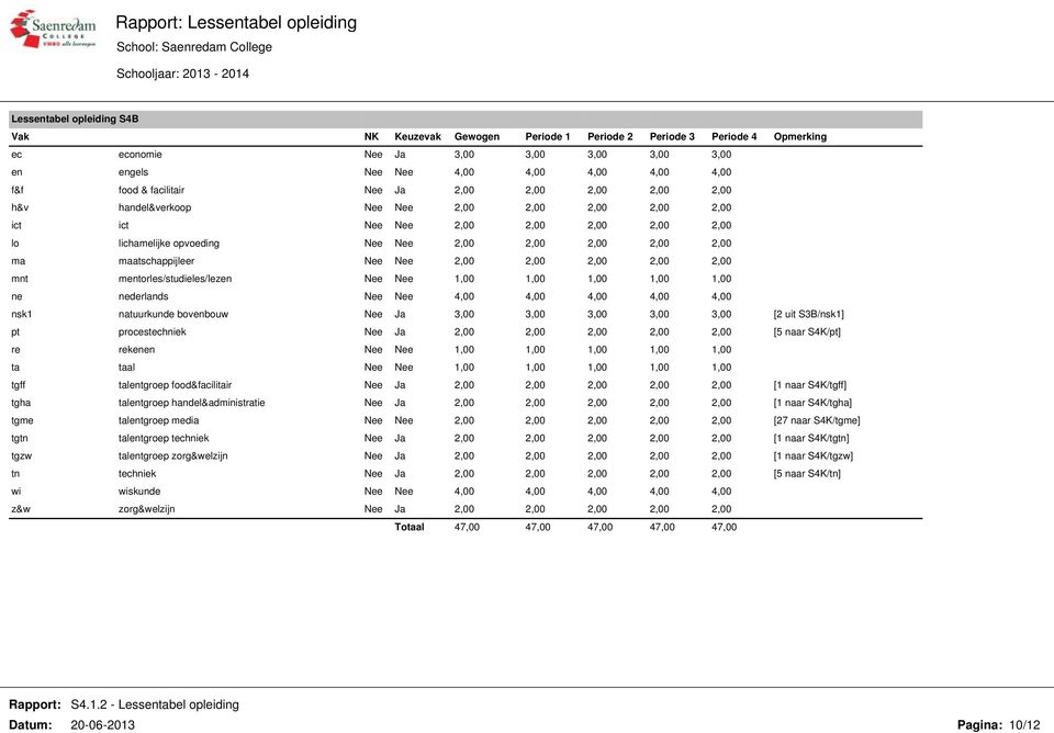 bovenbouw Nee Ja 3,00 3,00 3,00 3,00 3,00 [2 uit S3B/nsk1] pt procestechniek Nee Ja 2,00 2,00 2,00 2,00 2,00 [5 naar S4K/pt] ta taal Nee Nee 1,00 1,00 1,00 1,00 1,00 tgff talentgroep food&facilitair