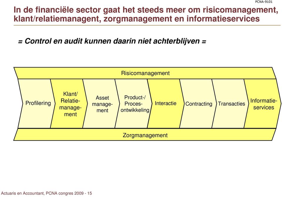 Risicomanagement Profilering Klant/ Relatiemanagement Asset management Interactie Contracting