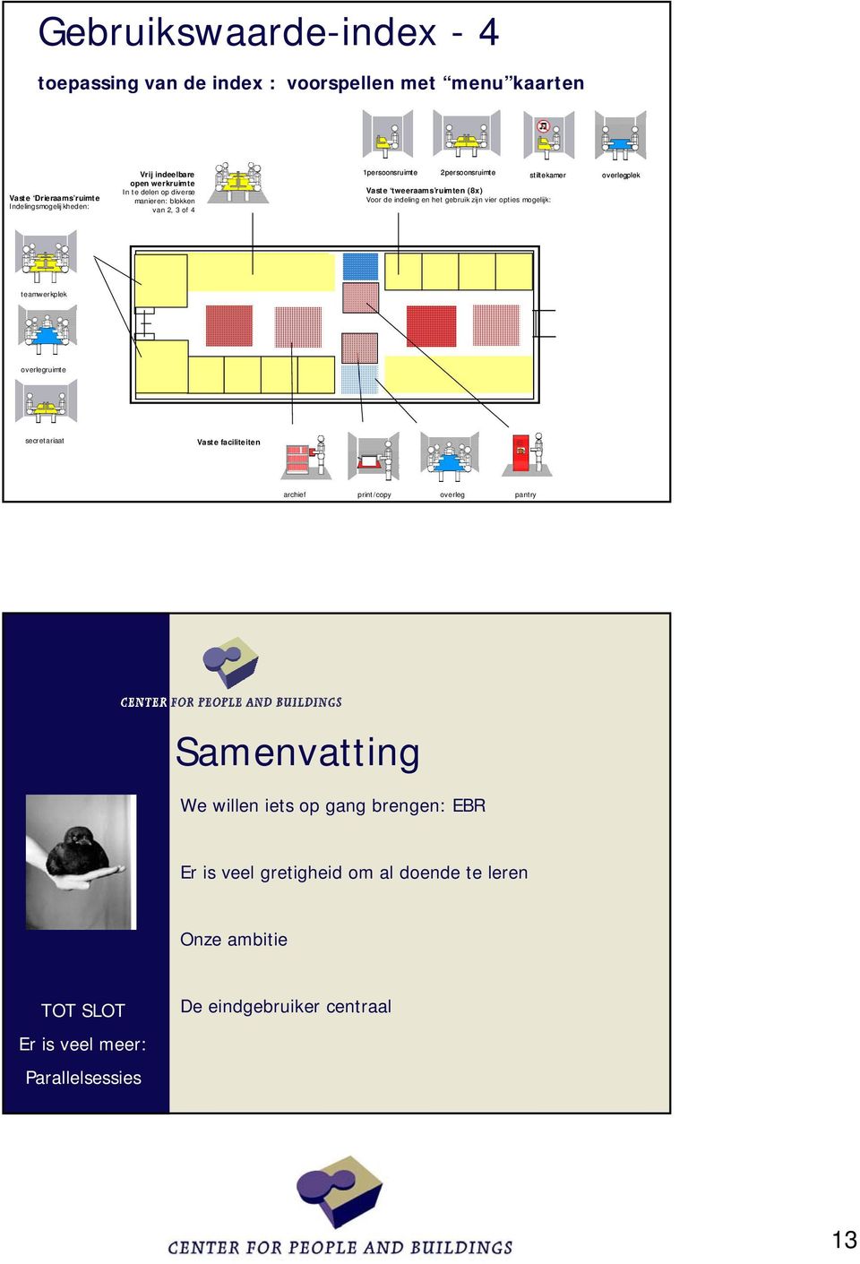 de indeling en het gebruik zijn vier opties mogelijk: teamwerkplek overlegruimte secretariaat Vaste faciliteiten archief print/copy overleg pantry