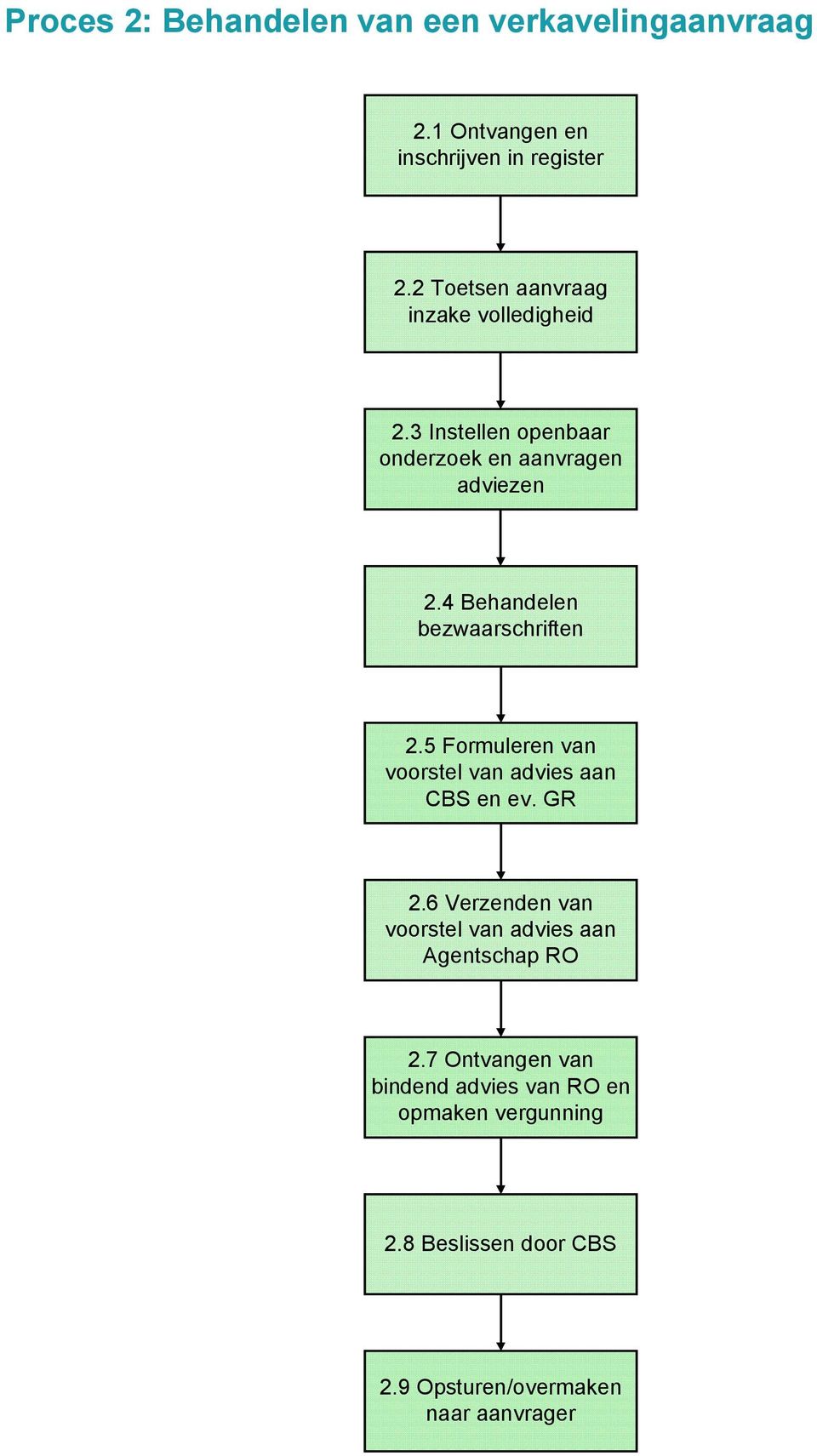 4 Behandelen bezwaarschriften 2.5 Formuleren van voorstel van advies aan CBS en ev. GR 2.