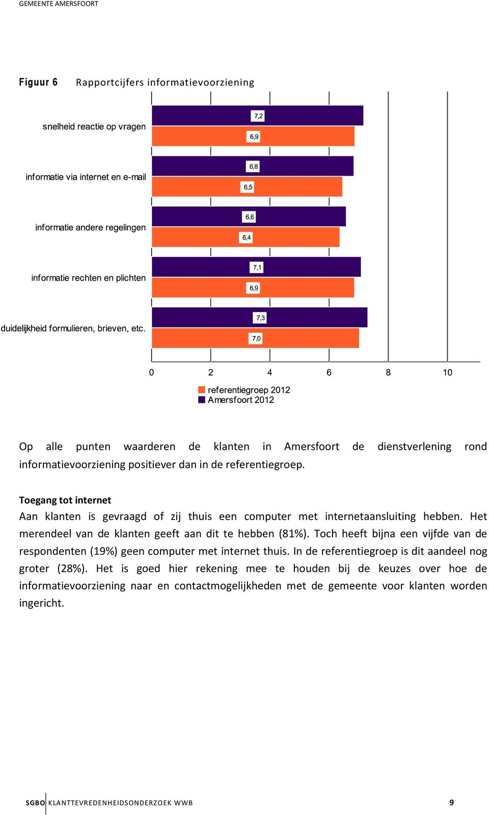 Het merendeel van de klanten geeft aan dit te hebben (81%). Toch heeft bijna een vijfde van de respondenten (19%) geen computer met internet thuis.