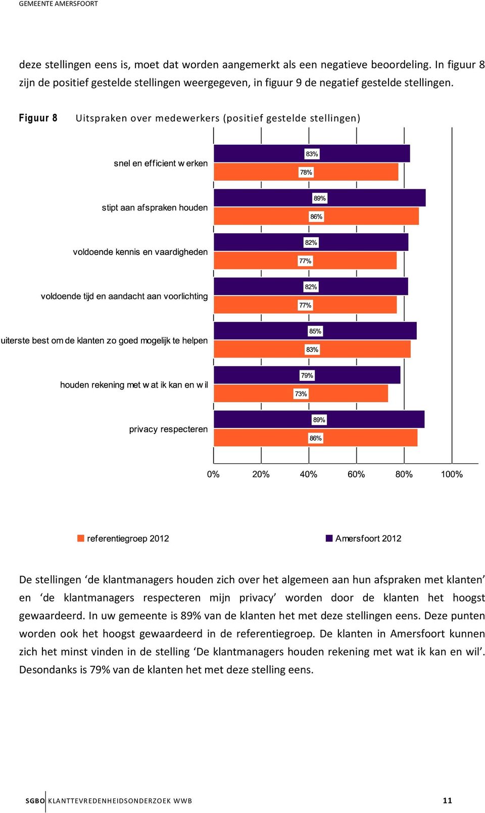 privacy worden door de klanten het hoogst gewaardeerd. In uw gemeente is 89% van de klanten het met deze stellingen eens. Deze punten worden ook het hoogst gewaardeerd in de referentiegroep.