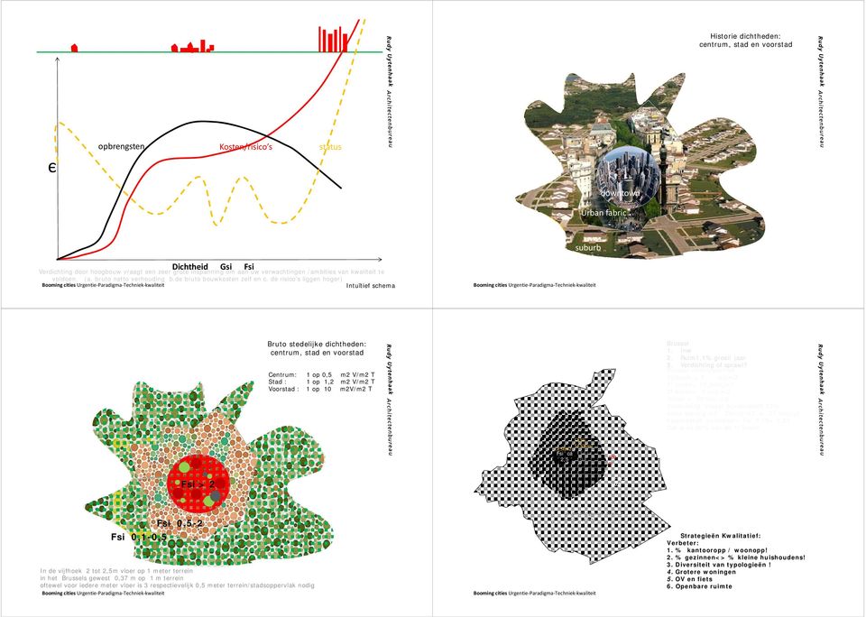 de risico s liggen hoger) Intuïtief schema Fsi Bruto stedelijke dichtheden: centrum, stad en voorstad Centrum: 1 op 0,5 m2 V/m2 T Stad : 1 op 1,2 m2 V/m2 T Voorstad : 1 op 10 m2v/m2 T Brussel 1.