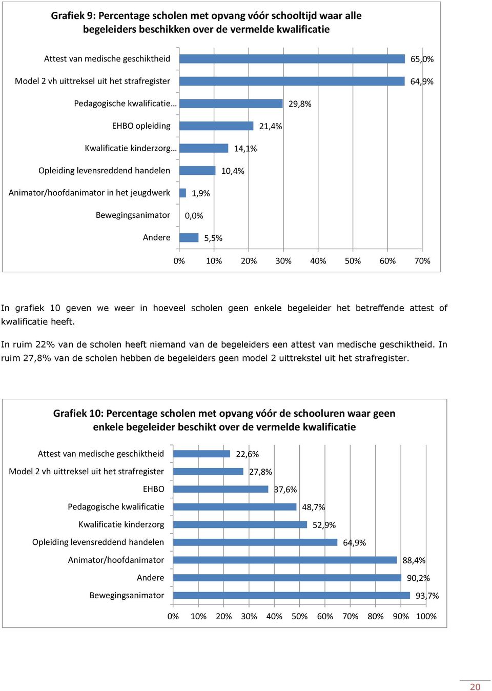 1,9% 0,0% 5,5% 0% 10% 20% 30% 40% 50% 60% 70% In grafiek 10 geven we weer in hoeveel scholen geen enkele begeleider het betreffende attest of kwalificatie heeft.