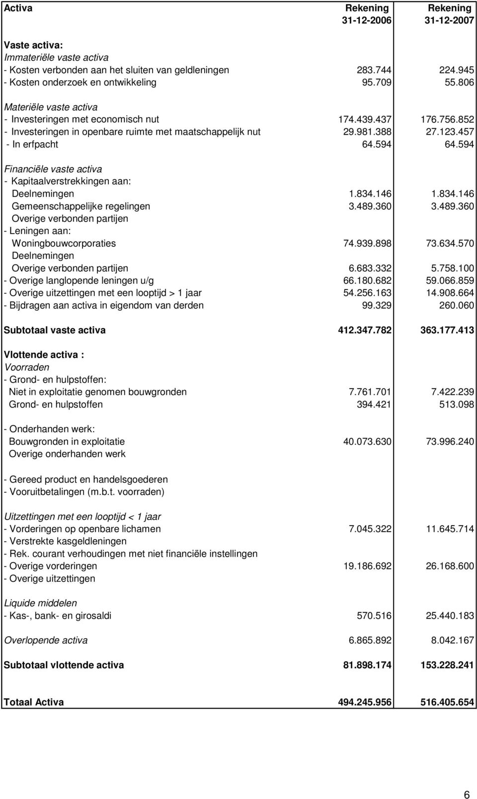 594 Financiële vaste activa - Kapitaalverstrekkingen aan: Deelnemingen 1.834.146 1.834.146 Gemeenschappelijke regelingen 3.489.360 3.489.360 Overige verbonden partijen - Leningen aan: Woningbouwcorporaties 74.