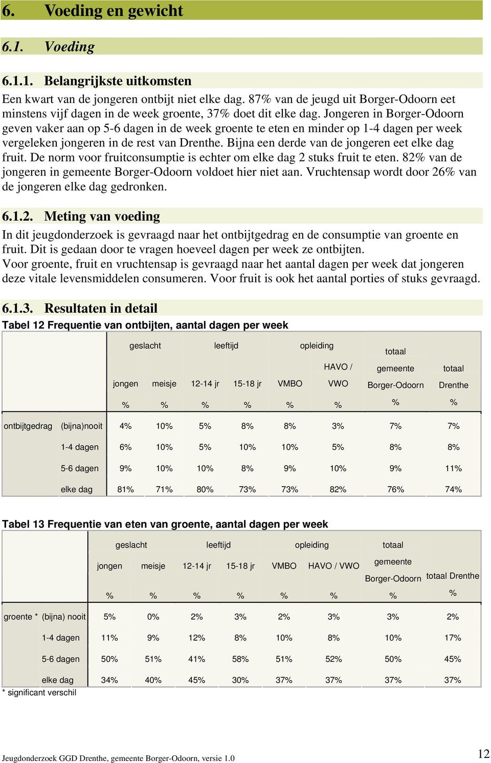 Jongeren in geven vaker aan op 5-6 dagen in de week groente te eten en minder op 1-4 dagen per week vergeleken jongeren in de rest van. Bijna een derde van de jongeren eet elke dag fruit.