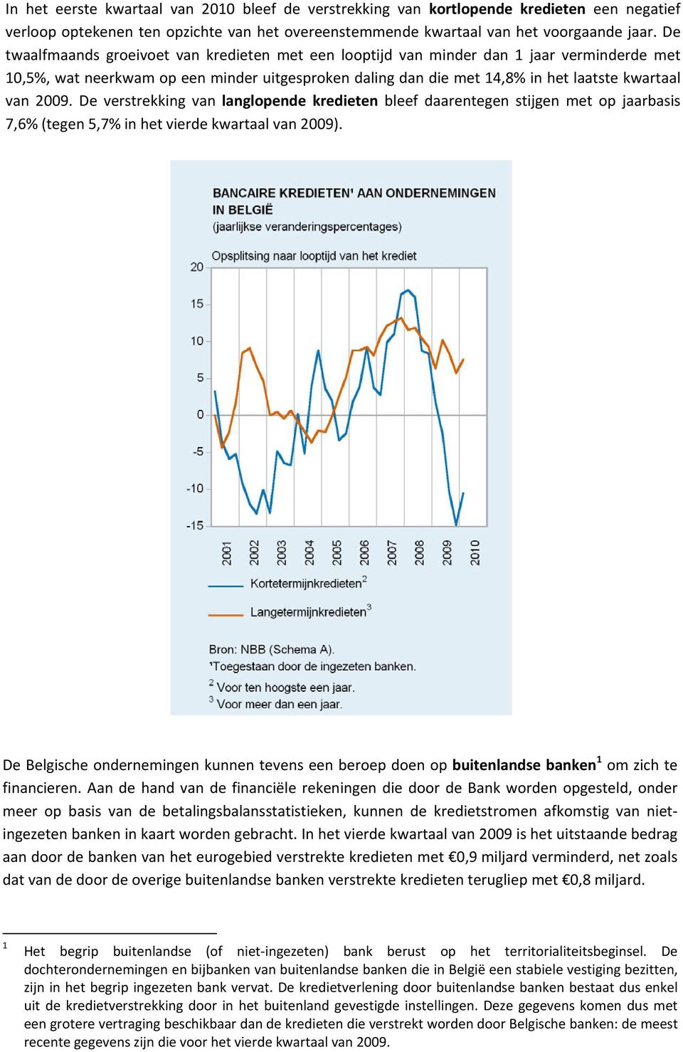 De verstrekking van langlopende kredieten bleef daarentegen stijgen met op jaarbasis 7,6% (tegen 5,7% in het vierde kwartaal van 2009).