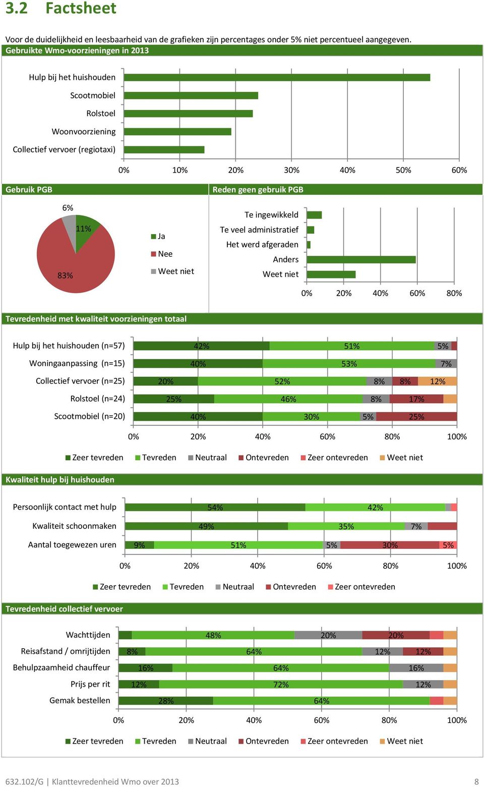 11% Ja Nee Weet niet Te ingewikkeld Te veel administratief Het werd afgeraden Anders Weet niet 0% 20% 40% 60% 80% Tevredenheid met kwaliteit voorzieningen totaal Hulp bij het huishouden (n=57) 42%