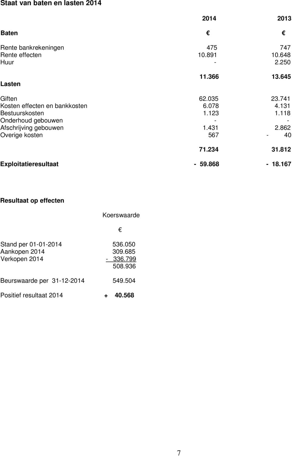 118 Onderhoud gebouwen - - Afschrijving gebouwen 1.431 2.862 Overige kosten 567-40 71.234 31.812 Exploitatieresultaat - 59.868-18.