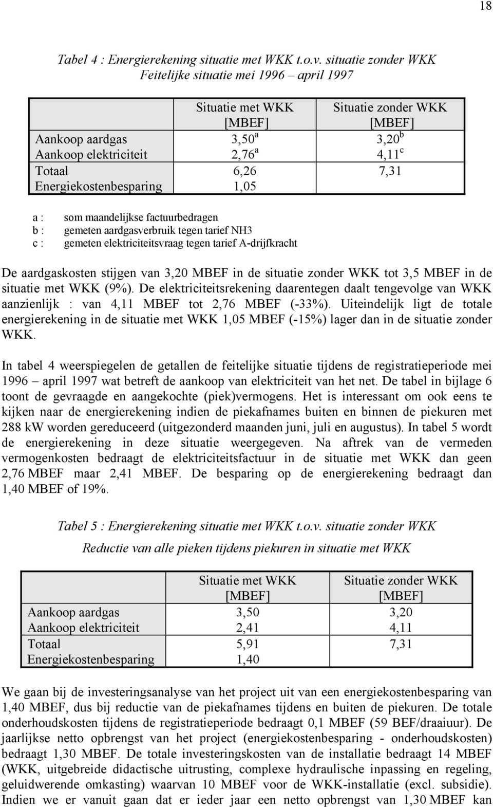 4,11 c 6,26 7,31 1,05 a : b : c : som maandelijkse factuurbedragen gemeten aardgasverbruik tegen tarief NH3 gemeten elektriciteitsvraag tegen tarief A-drijfkracht De aardgaskosten stijgen van 3,20