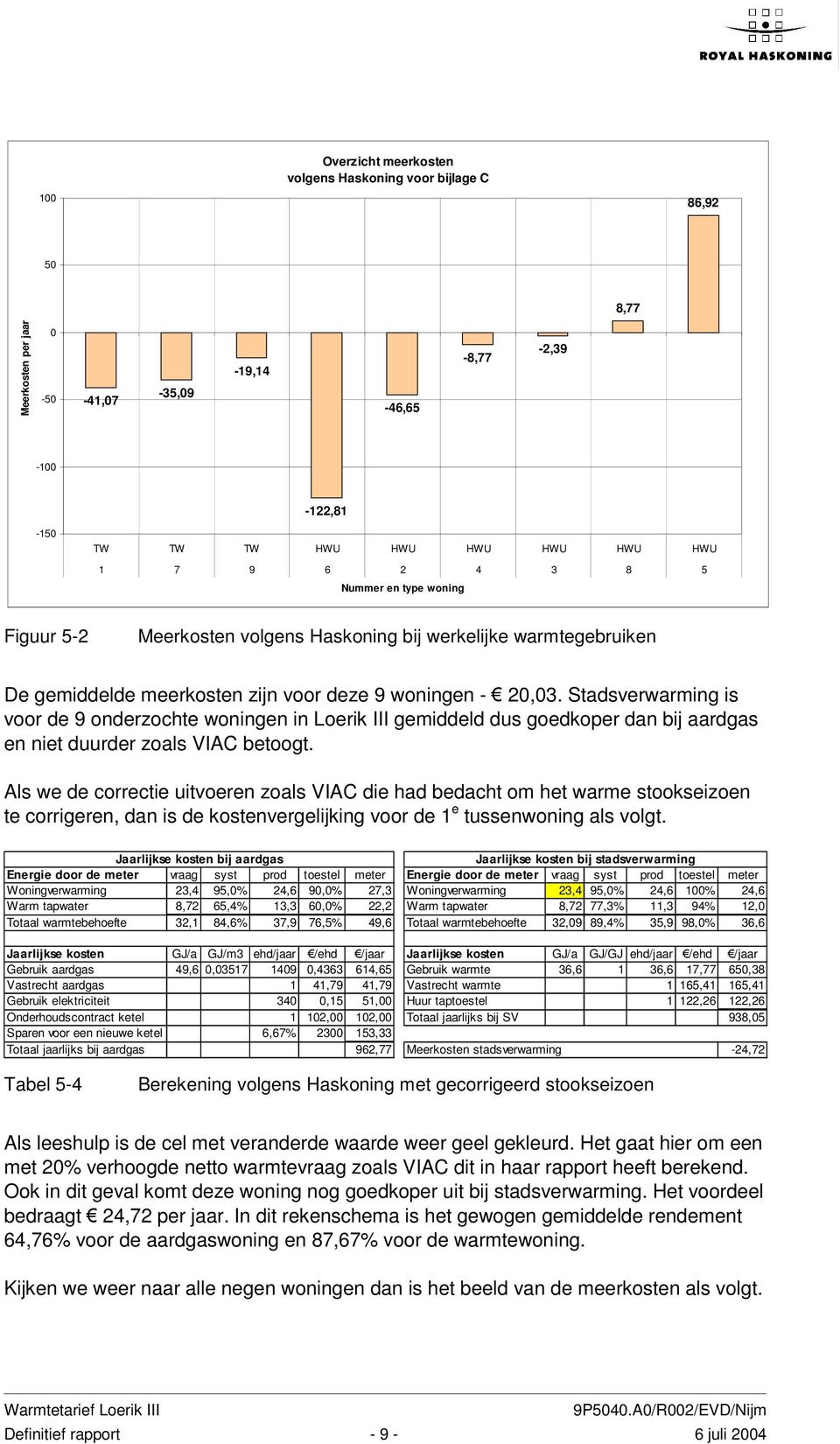 Stadsverwarming is voor de 9 onderzochte woningen in Loerik III gemiddeld dus goedkoper dan bij aardgas en niet duurder zoals VIAC betoogt.