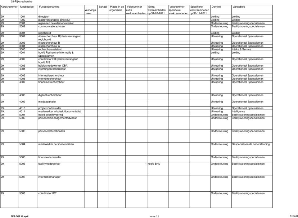 regiohoofd Leiding Leiding 29 3002 rijksrechercheur B/plaatsvervangend Uitvoering Operationeel Specialismen regiohoofd 29 3003 rijksrechercheur B Uitvoering Operationeel Specialismen 29 3004