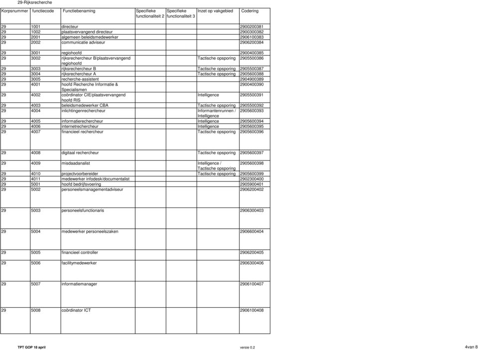 CBA 29 4004 inlichtingenrechercheur 29 4005 informatierechercheur 29 4006 internetrechercheur 29 4007 financieel rechercheur functionaliteit 2 functionaliteit 3 Inzet op vakgebied Codering 2900200381