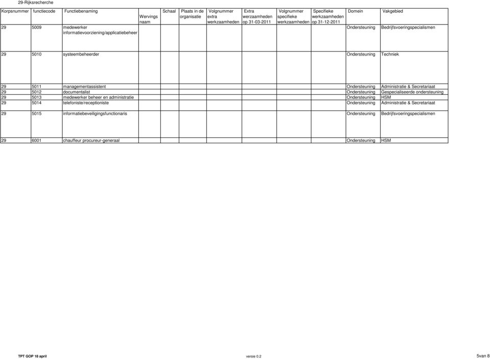 Secretariaat 29 5012 documentalist Ondersteuning Gespecialiseerde ondersteuning 29 5013 medewerker beheer en administratie Ondersteuning HSM 29 5014 telefoniste/receptioniste