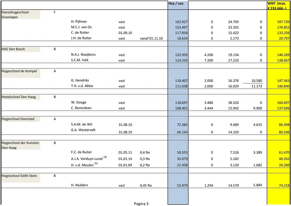 580 147.363 T.H. v.d. kker vast 111.638 2.000 16.029 11.173 140.840 Hotelschool en Haag W. ooge vast 118.697 3.480 38.520 0 160.697. erendsen vast 108.401 3.444 15.942 9.909 137.