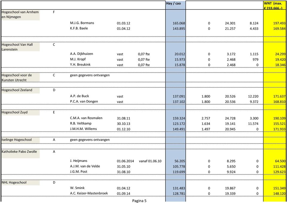 346 Hogeschool voor de Kunsten Utrecht geen gegevens ontvangen Hogeschool Zeeland.P. de uck vast 137.091 1.800 20.526 12.220 171.637 P... van ongen vast 137.102 1.800 20.536 9.372 168.