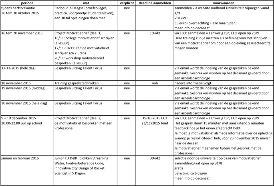 website Radboud Universiteit Nijmegen vanaf 1/9 VOL=VOL 35 euro (overnachting + alle maaltijden) nee 19-okt via ELO: aanmelden = aanwezig zijn; ELO open op 28/9 Deze training kun je inzetten als